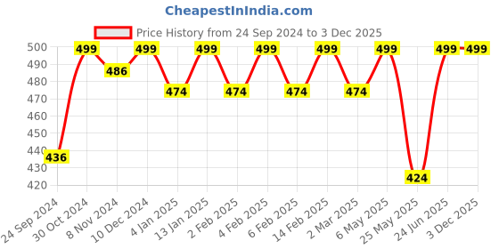myntra.com Shining Diva Gold-Plated & Peach-Coloured Classic Jhumkas shining diva Price History Graph from 24 Sep 2024 to 2 Dec 2025