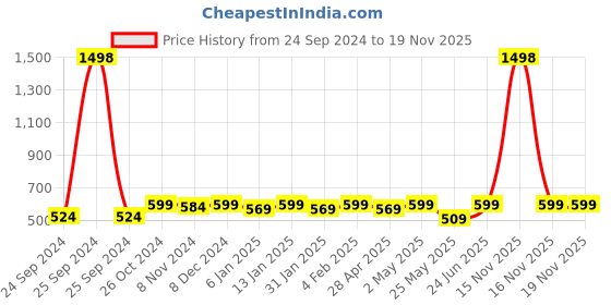 myntra.com Shining Diva Gold-Plated & Pink Classic Jhumkas shining diva Price History Graph from 24 Sep 2024 to 18 Nov 2025