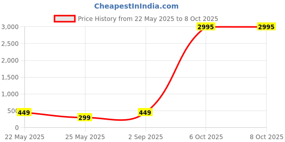 myntra.com Shining Diva Gold-Plated & White Artificial Stones & Beads Studded & Beaded Jewellery Set shining diva Price History Graph from 22 May 2025 to 8 Oct 2025