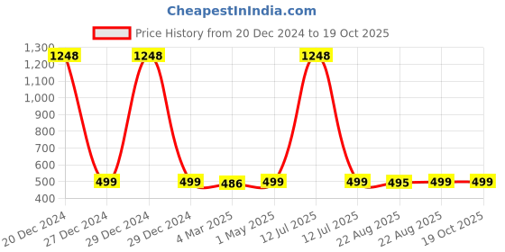 myntra.com Shining Diva Gold-Plated & White Peacock Shaped Drop Earrings shining diva Price History Graph from 20 Dec 2024 to 19 Oct 2025