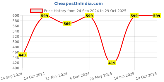 myntra.com Shining Diva Gold-Plated Artificial Beads Jewellery Set shining diva Price History Graph from 24 Sep 2024 to 29 Oct 2025
