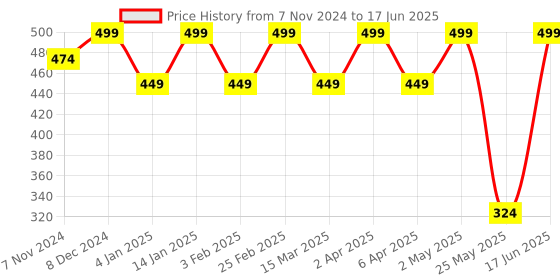 myntra.com Shining Diva Gold-Plated Artificial Beads Jewellery Set shining diva Price History Graph from 7 Nov 2024 to 17 Jun 2025