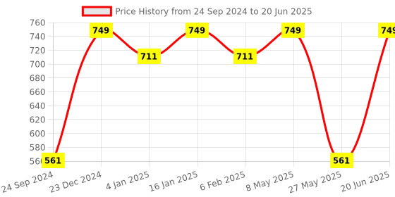 myntra.com Shining Diva Gold-Plated Artificial Beads Jewellery Set shining diva Price History Graph from 24 Sep 2024 to 20 Jun 2025