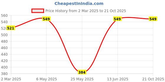 myntra.com Shining Diva Gold-Plated Artificial Beads Jewellery Set shining diva Price History Graph from 2 Mar 2025 to 21 Oct 2025