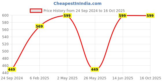 myntra.com Shining Diva Gold-Plated Artificial Beads Jewellery Set shining diva Price History Graph from 24 Sep 2024 to 15 Oct 2025