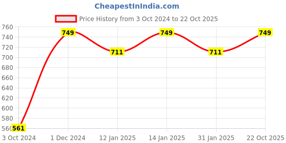 myntra.com Shining Diva Gold Plated Artificial Stones-Studded & Beads Beaded Necklace & Earrings shining diva Price History Graph from 3 Oct 2024 to 22 Oct 2025