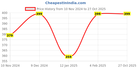 myntra.com Shining Diva Gold Plated Artificial Stones-Studded & Beads Beaded Necklace & Earrings shining diva Price History Graph from 10 Nov 2024 to 27 Oct 2025