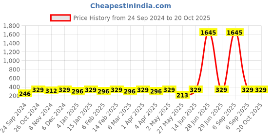 myntra.com Shining Diva Gold-Plated Black Jhumkas Earrings shining diva Price History Graph from 24 Sep 2024 to 20 Oct 2025