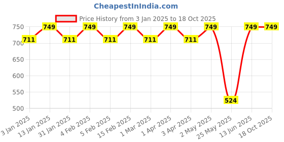 myntra.com Shining Diva Gold-Plated Classic Chandbalis Earrings shining diva Price History Graph from 3 Jan 2025 to 18 Oct 2025