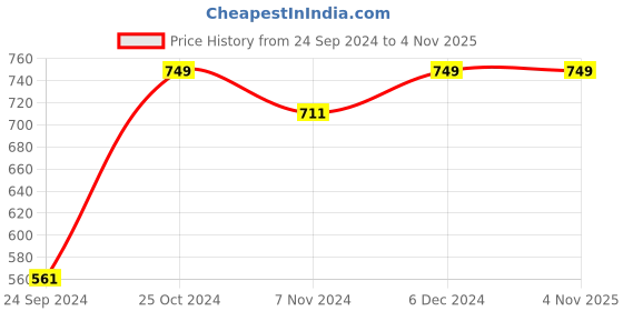 myntra.com Shining Diva Gold-Plated Classic Jhumkas Earrings shining diva Price History Graph from 24 Sep 2024 to 2 Nov 2025