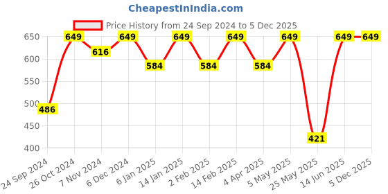 myntra.com Shining Diva Gold Plated Classic Jhumkas Earrings shining diva Price History Graph from 24 Sep 2024 to 5 Dec 2025