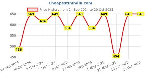 myntra.com Shining Diva Gold-Plated Classic Jhumkas Earrings shining diva Price History Graph from 24 Sep 2024 to 29 Oct 2025