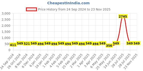 myntra.com Shining Diva Gold-Plated Classic Studs Earrings shining diva Price History Graph from 24 Sep 2024 to 23 Nov 2025