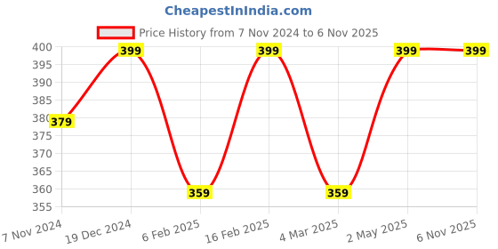 myntra.com Shining Diva Gold-Plated Cream-Coloured & Sea Green Stone-Studded Pearl Beaded Enameled Adjustable Finger Ring shining diva Price History Graph from 7 Nov 2024 to 6 Nov 2025