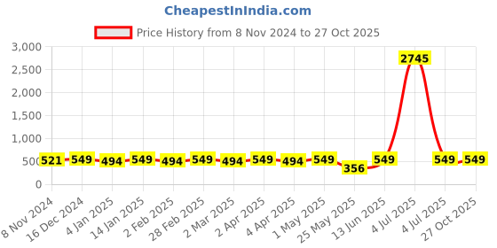 myntra.com Shining Diva Gold-Plated Crystal Studded & Beaded Jewellery Set shining diva Price History Graph from 8 Nov 2024 to 27 Oct 2025
