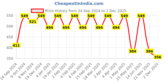 myntra.com Shining Diva Gold-Plated Crystal Studded & Beaded Jewellery Set shining diva Price History Graph from 24 Sep 2024 to 2 Dec 2025