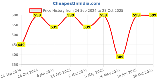 myntra.com Shining Diva Gold-Plated Crystal Studded & Beaded Jewellery Set shining diva Price History Graph from 24 Sep 2024 to 27 Oct 2025