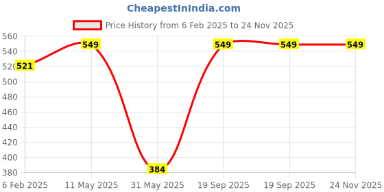 myntra.com Shining Diva Gold-Plated Crystal Studded & Beaded Jewellery Set shining diva Price History Graph from 6 Feb 2025 to 23 Nov 2025