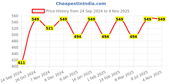 myntra.com Shining Diva Gold-Plated Enamelled Classic Studs Earrings shining diva Price History Graph from 24 Sep 2024 to 1 Nov 2025