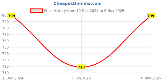 myntra.com Shining Diva Gold-Plated Gold-Toned & Pink Kundan Studded & Beaded Jewellery Set shining diva Price History Graph from 10 Dec 2024 to 6 Nov 2025