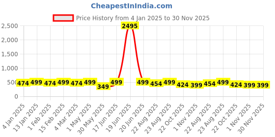 myntra.com Shining Diva Gold-Plated Jewellery Set shining diva Price History Graph from 4 Jan 2025 to 30 Nov 2025