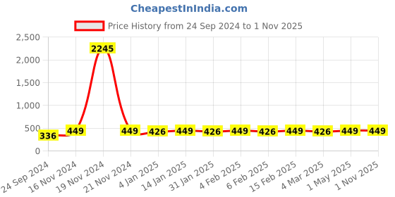 myntra.com Shining Diva Gold-Plated Jewellery Set shining diva Price History Graph from 24 Sep 2024 to 30 Oct 2025