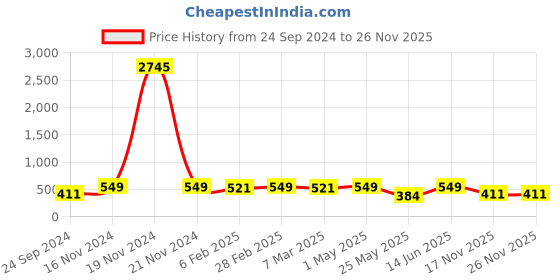 myntra.com Shining Diva Gold-Plated Jewellery Set shining diva Price History Graph from 24 Sep 2024 to 24 Nov 2025