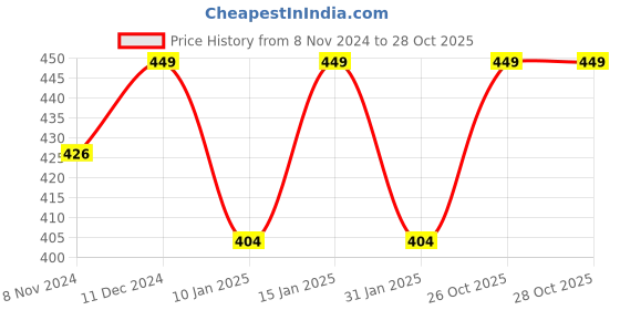 myntra.com Shining Diva Gold Plated Jewellery Set shining diva Price History Graph from 8 Nov 2024 to 27 Oct 2025