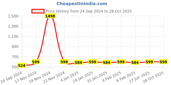 myntra.com Shining Diva Gold-Plated Maroon & Green Stone Studded Pearl Embellished Temple Jewellery Set shining diva Price History Graph from 24 Sep 2024 to 28 Oct 2025