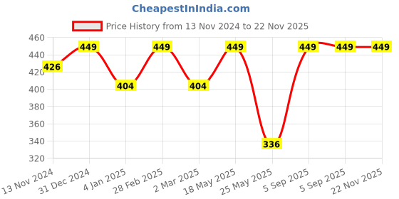 myntra.com Shining Diva Gold-Plated Pearl-Beaded & Stone-Studded Jewellery Set shining diva Price History Graph from 13 Nov 2024 to 22 Nov 2025