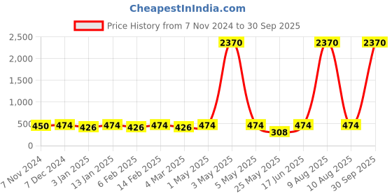 myntra.com Shining Diva Gold-Plated Pearls-Beaded Necklace With Earrings shining diva Price History Graph from 7 Nov 2024 to 30 Sep 2025