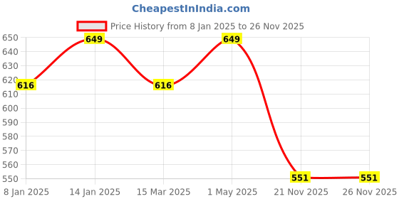 myntra.com Shining Diva Gold-Plated Pink & White Kundan-Studded & Pearl Beaded Jewellery Set shining diva Price History Graph from 8 Jan 2025 to 26 Nov 2025