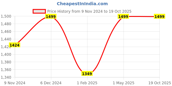 myntra.com Shining Diva Gold Plated Pink & White Kundan Studded Jewellery Set shining diva Price History Graph from 9 Nov 2024 to 18 Oct 2025