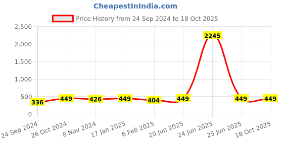 myntra.com Shining Diva Gold-Plated Red & Green Stone-Studded & Beaded Antique Jewellery Set shining diva Price History Graph from 24 Sep 2024 to 17 Oct 2025