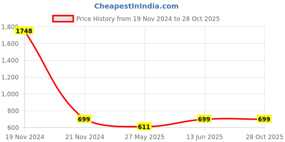 myntra.com Shining Diva Gold-Plated Red & Green Stone-Studded Antique Jewellery Set shining diva Price History Graph from 19 Nov 2024 to 28 Oct 2025
