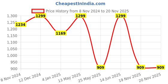 myntra.com Shining Diva Gold-Plated Red & Green Stone Studded Beaded Goddess Design Antique Jewellery Set shining diva Price History Graph from 8 Nov 2024 to 20 Nov 2025