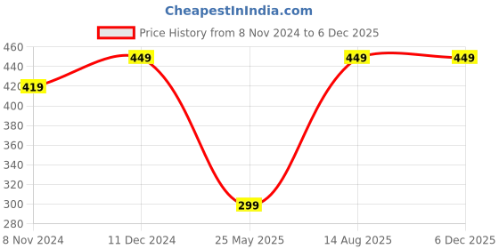 myntra.com Shining Diva Gold-Plated Red Stone-Studded Pearl Embellished Jewellery Set shining diva Price History Graph from 8 Nov 2024 to 5 Dec 2025