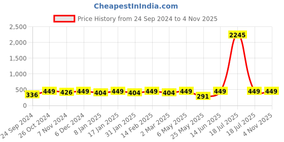 myntra.com Shining Diva Gold-Plated Sea Green & White Dome Shaped Jhumkas shining diva Price History Graph from 24 Sep 2024 to 2 Nov 2025