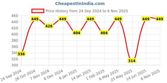 myntra.com Shining Diva Gold-Plated Stone Studded & Beaded Dome Shaped Jhumkas shining diva Price History Graph from 24 Sep 2024 to 5 Nov 2025