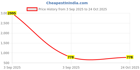 myntra.com Shining Diva Gold-Plated Stone-Studded & Pearls Beaded Jewellery Set shining diva Price History Graph from 3 Sep 2025 to 24 Oct 2025