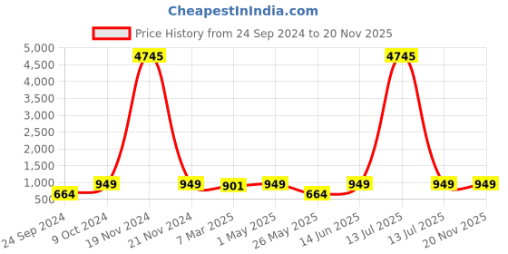 myntra.com Shining Diva Gold-Plated Stone-Studded & Peral-Beaded Jewellery Set shining diva Price History Graph from 24 Sep 2024 to 18 Nov 2025