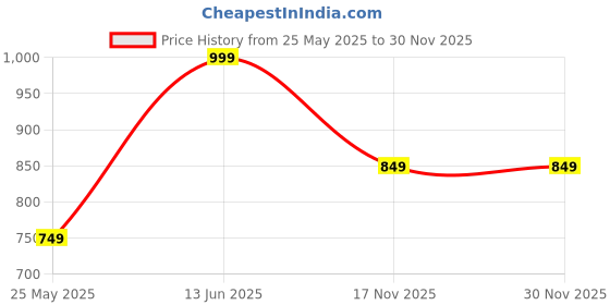 myntra.com Shining Diva Gold Plated Stones Studded & Pearls Beaded Jewellery Set shining diva Price History Graph from 25 May 2025 to 29 Nov 2025