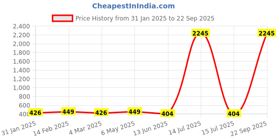 myntra.com Shining Diva Gold-Plated White & Green Kundan-Studded & Beaded Jewellery Set shining diva Price History Graph from 31 Jan 2025 to 22 Sep 2025
