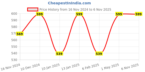 myntra.com Shining Diva Gold-Plated White & Green Kundan Studded Beaded Antique Jewellery Set shining diva Price History Graph from 16 Nov 2024 to 6 Nov 2025