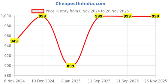 myntra.com Shining Diva Gold-Plated White & Green Kundan Studded Choker Jewellery Set shining diva Price History Graph from 8 Nov 2024 to 25 Nov 2025