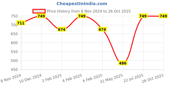myntra.com Shining Diva Gold-Plated White & Red Kundan-Studded & Beaded Jewellery Set shining diva Price History Graph from 8 Nov 2024 to 26 Oct 2025