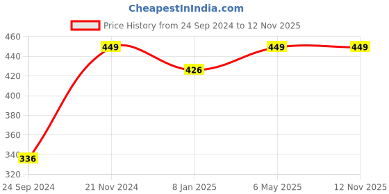 myntra.com Shining Diva Gold-Plated White & Red Kundan-Studded & Pearl Beaded Jewellery Set shining diva Price History Graph from 24 Sep 2024 to 11 Nov 2025