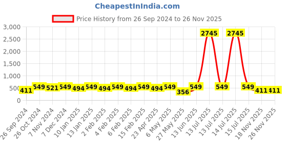 myntra.com Shining Diva Gold-Plated White Kundan Studded & Beaded Jewellery Set shining diva Price History Graph from 26 Sep 2024 to 26 Nov 2025
