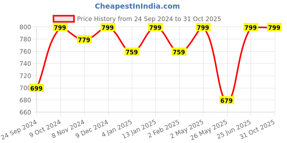 myntra.com Shining Diva Gold-Toned & Blue Classic Jhumkas shining diva Price History Graph from 24 Sep 2024 to 30 Oct 2025