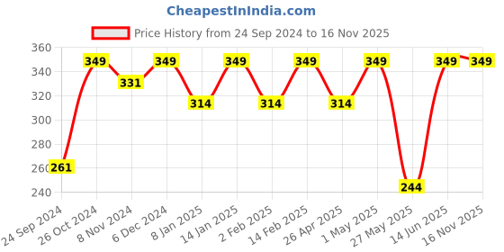 myntra.com Shining Diva Gold-Toned & Blue Meenakari Jhumkas Earrings shining diva Price History Graph from 24 Sep 2024 to 16 Nov 2025